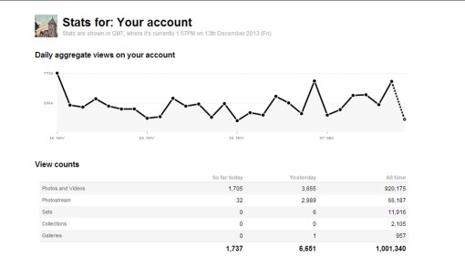 Graph showing one million views on the Deseronto Archives Flickr account
