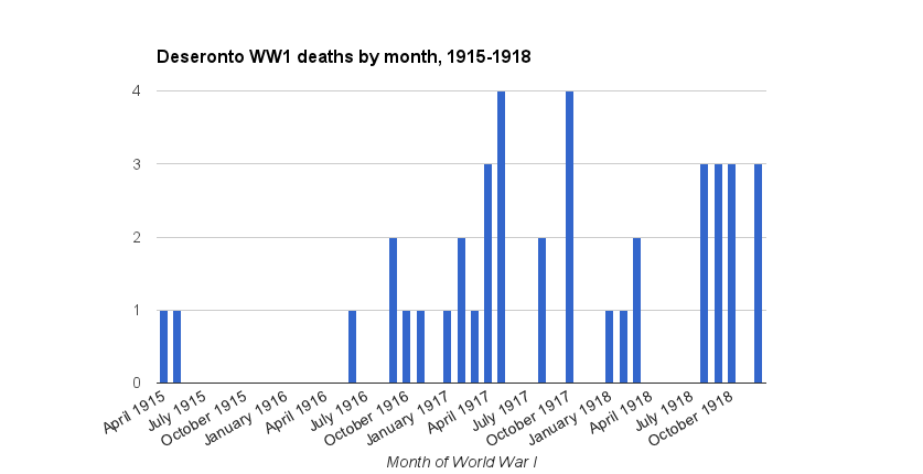 Ww1 Casualties Chart